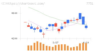 キヤノン(7751)の日足チャート
