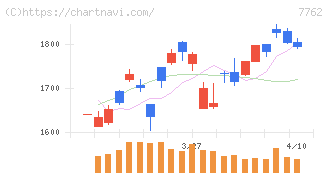 シチズン時計(7762)の日足チャート