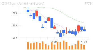 ＣＹＢＥＲＤＹＮＥ(7779)の日足チャート