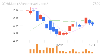 アミファ(7800)の日足チャート