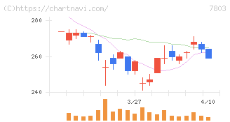 ブシロード(7803)の日足チャート