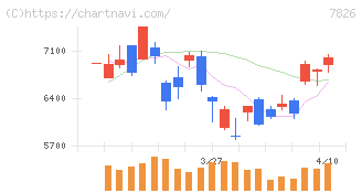フルヤ金属(7826)の日足チャート