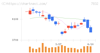 バンダイナムコホールディングス(7832)の日足チャート