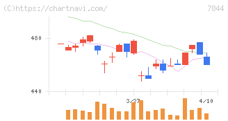 マーベラス(7844)の日足チャート