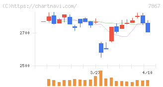 タカラトミー(7867)の日足チャート
