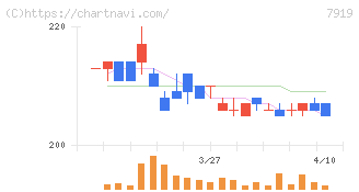 野崎印刷紙業(7919)の日足チャート