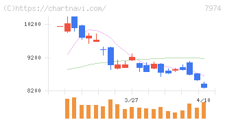 任天堂(7974)の日足チャート