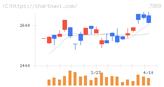立川ブラインド工業(7989)の日足チャート