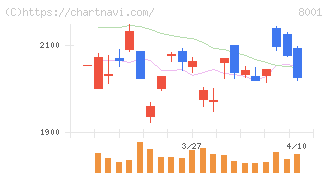 伊藤忠商事(8001)の日足チャート