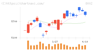 丸紅(8002)の日足チャート