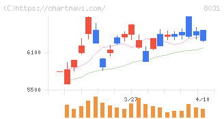 三井物産(8031)の日足チャート
