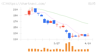 Ｂｉｔｃｏｉｎ　Ｊａｐａｎ(8105)の日足チャート