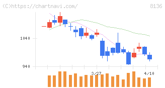 サンリオ(8136)の日足チャート