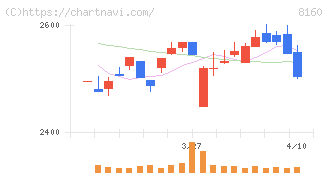 木曽路(8160)の日足チャート