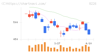 理経(8226)の日足チャート