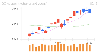 エイチ・ツー・オー　リテイリング(8242)の日足チャート