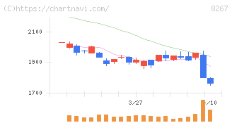 イオン(8267)の日足チャート