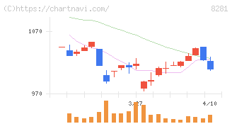 ゼビオホールディングス(8281)の日足チャート