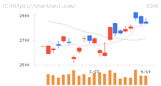 三菱ＵＦＪフィナンシャル・グループ(8306)の日足チャート