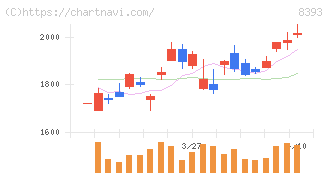 宮崎銀行(8393)の日足チャート