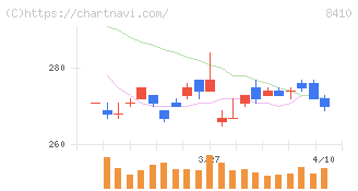 セブン銀行(8410)の日足チャート