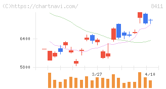 みずほフィナンシャルグループ(8411)の日足チャート