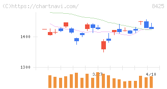 みずほリース(8425)の日足チャート