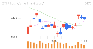 ＳＢＩホールディングス(8473)の日足チャート