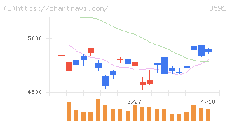 オリックス(8591)の日足チャート