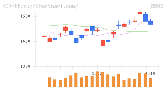 三菱ＨＣキャピタル(8593)の日足チャート