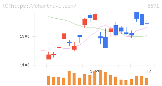 大和証券グループ本社(8601)の日足チャート
