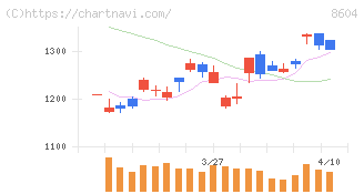 野村ホールディングス(8604)の日足チャート