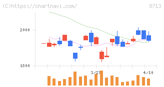 フィデアホールディングス(8713)の日足チャート