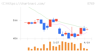 アドバンテッジリスクマネジメント(8769)の日足チャート