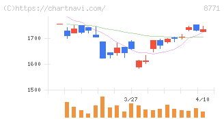 イー・ギャランティ(8771)の日足チャート
