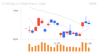 レオパレス２１(8848)の日足チャート