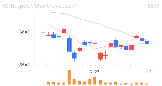 エスリード(8877)の日足チャート