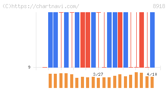 ランド(8918)の日足チャート