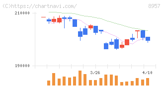 東急リアル・エステート投資法人(8957)の日足チャート