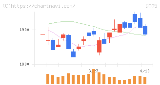東急(9005)の日足チャート