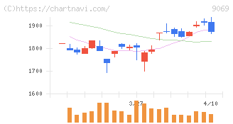 センコーグループホールディングス(9069)の日足チャート
