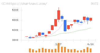 ニッコンホールディングス(9072)の日足チャート