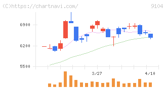 商船三井(9104)の日足チャート