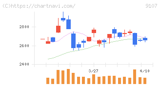 川崎汽船(9107)の日足チャート