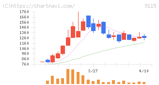 明海グループ(9115)の日足チャート