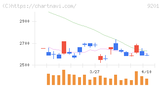 日本航空(9201)の日足チャート
