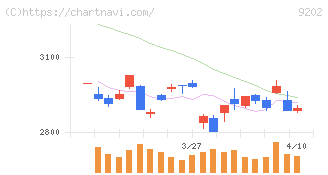 ＡＮＡホールディングス(9202)の日足チャート