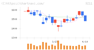 エフ・コード(9211)の日足チャート