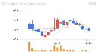 Ｇｒｅｅｎ　Ｅａｒｔｈ　Ｉｎｓｔｉｔｕｔｅ(9212)の日足チャート