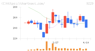 サンウェルズ(9229)の日足チャート